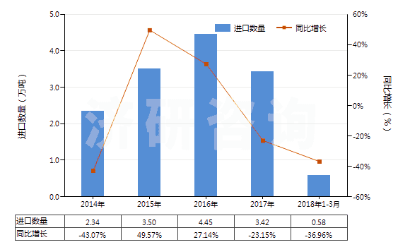2014-2018年3月中國鄰苯二甲酸二壬酯等(包括鄰苯二甲酸二癸酯)(HS29173300)進口量及增速統(tǒng)計